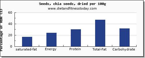 saturated fat and nutrition facts in chia seeds per 100g